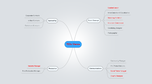 Mind Map: TEDx Vienna