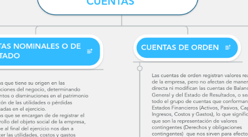 Mind Map: CLASIFICACION Y CARACTERISTICAS DE LAS CUENTAS