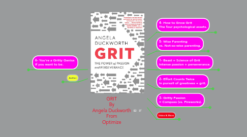 Mind Map: GRIT By Angela Duckworth From Optimize