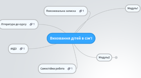 Mind Map: Виховання дітей в сім'ї