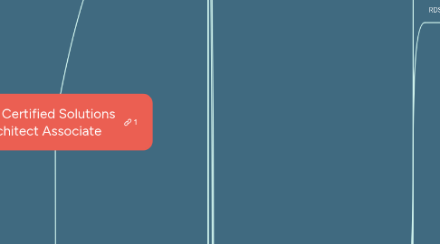 Mind Map: AWS Certified Solutions Architect Associate