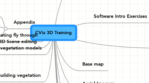 Mind Map: CViz 3D Training
