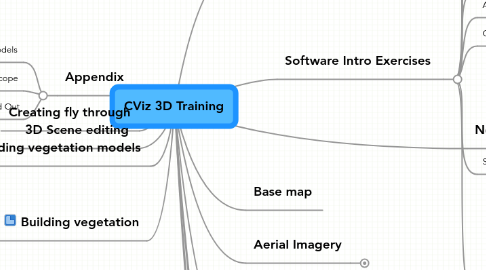 Mind Map: CViz 3D Training