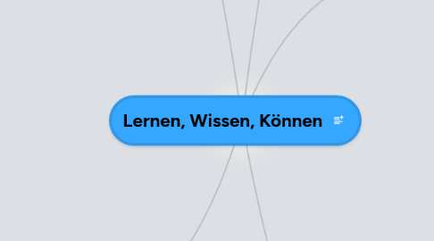 Mind Map: Lernen, Wissen, Können