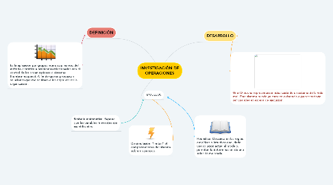 Mind Map: INVESTIGACIÓN DE OPERACIONES