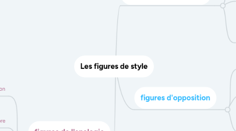 Mind Map: Les figures de style