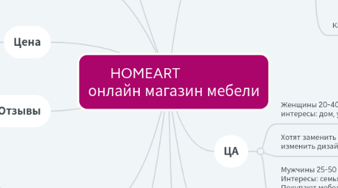 Mind Map: HOMEART онлайн магазин мебели