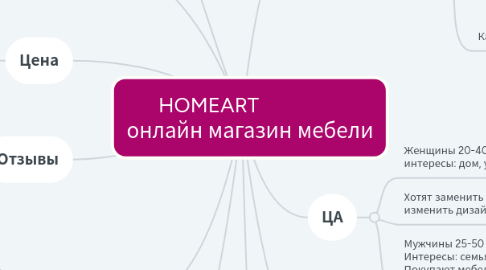 Mind Map: HOMEART                 онлайн магазин мебели