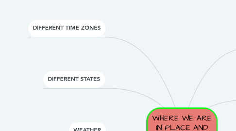 Mind Map: WHERE WE ARE IN PLACE AND TIME