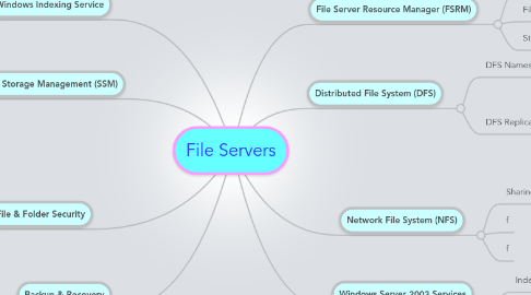 Mind Map: File Servers