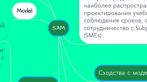 Mind Map: SAM