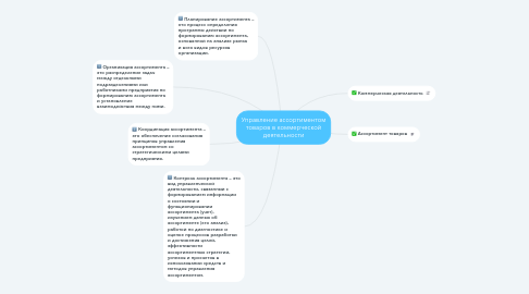 Mind Map: Управление ассортиментом товаров в коммерческой деятельности