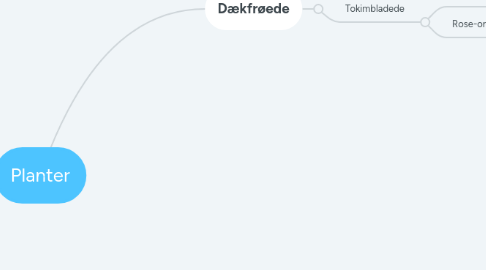 Mind Map: Planter