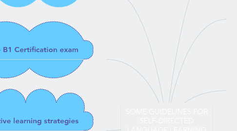 Mind Map: SOME GUIDELINES FOR SELF-DIRECTED LANGUAGE LEARNING