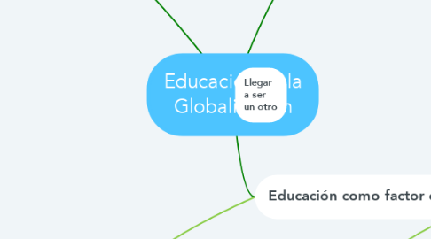 Mind Map: Educación en la Globalización