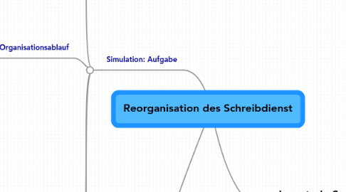 Mind Map: Reorganisation des Schreibdienst