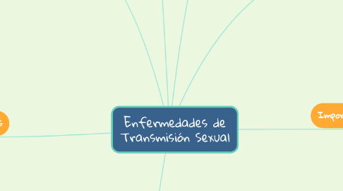 Mind Map: Enfermedades de Transmisión Sexual