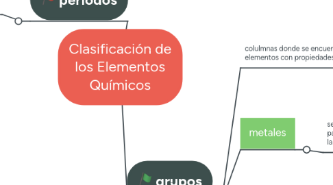 Mind Map: Clasificación de los Elementos Químicos