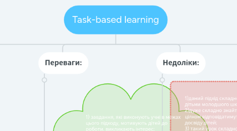Mind Map: «Вода в природі та в житті людини. Дослідницький практикум. Куди зникає вода з калюжі?»
