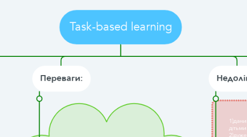 Mind Map: Task-based learning