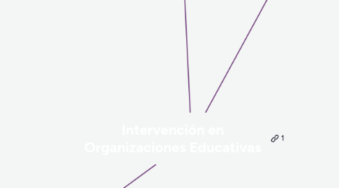 Mind Map: Intervención en Organizaciones Educativas