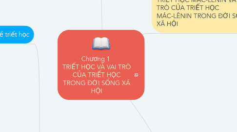 Mind Map: Chương 1  TRIẾT HỌC VÀ VAI TRÒ CỦA TRIẾT HỌC TRONG ĐỜI SỐNG XÃ HỘI