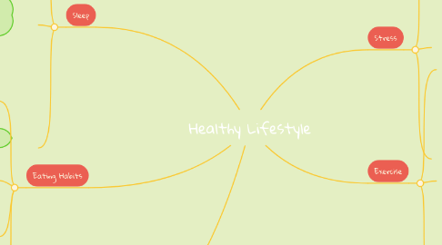 Mind Map: Healthy Lifestyle