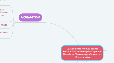 Mind Map: Gestión de los residuos sólidos hospitalarios en el Hospital Cayetano Heredia de Lima metropolitana en los últimos 4 años