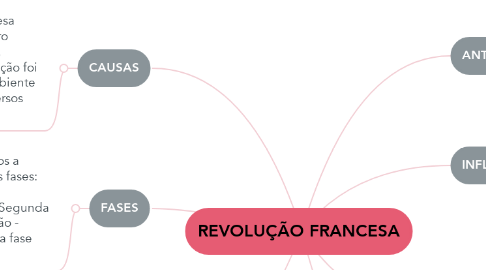 Mind Map: REVOLUÇÃO FRANCESA
