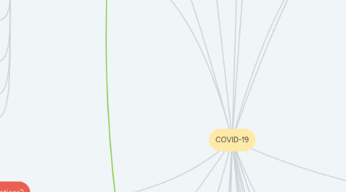 Mind Map: COVID-19