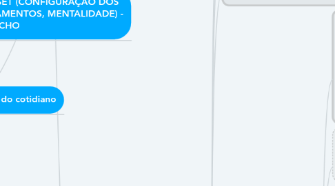 Mind Map: NICHO - Desenvolvimento Pessoal