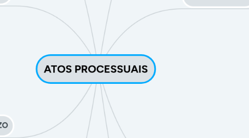 Mind Map: ATOS PROCESSUAIS