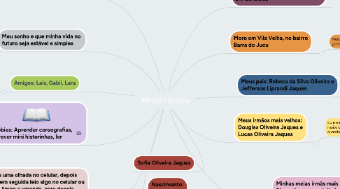 Mind Map: Minha Historia