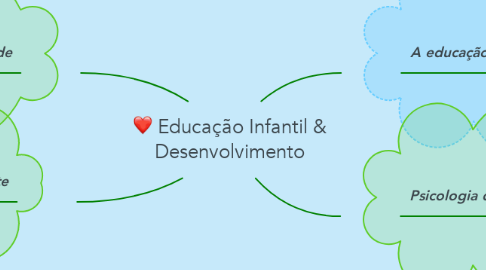 Mind Map: Educação Infantil & Desenvolvimento