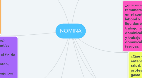Mind Map: NOMINA