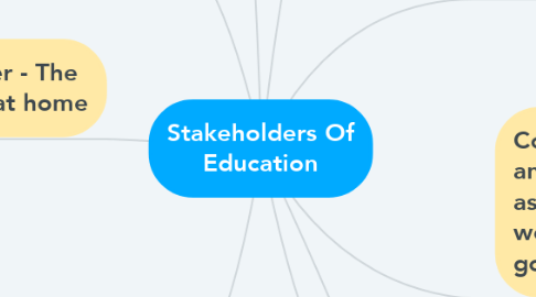 Mind Map: Stakeholders Of Education