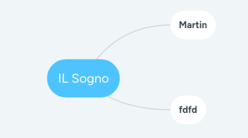 Mind Map: IL Sogno