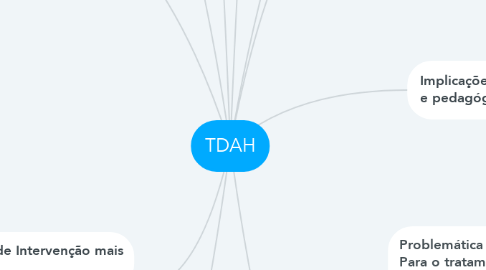 Mind Map: TDAH