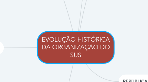 Mind Map: EVOLUÇÃO HISTÓRICA DA ORGANIZAÇÃO DO SUS