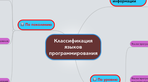 Mind Map: Классификация языков программирования