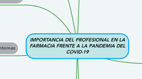 Mind Map: IMPORTANCIA DEL PROFESIONAL EN LA FARMACIA FRENTE A LA PANDEMIA DEL COVID-19