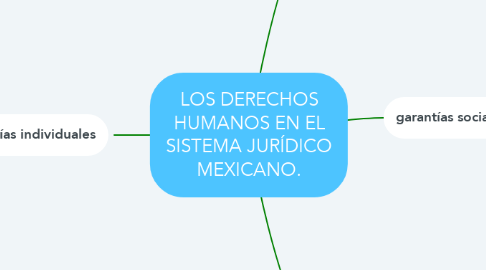 Mind Map: LOS DERECHOS HUMANOS EN EL SISTEMA JURÍDICO MEXICANO.