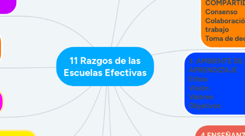 Mind Map: 11 Razgos de las Escuelas Efectivas