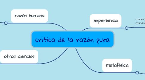 Mind Map: critica de la razón pura