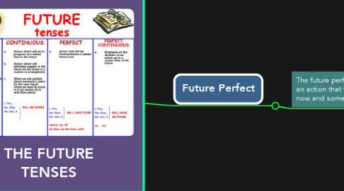 Mind Map: THE FUTURE TENSES
