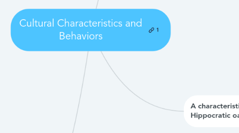 Mind Map: Cultural Characteristics and Behaviors