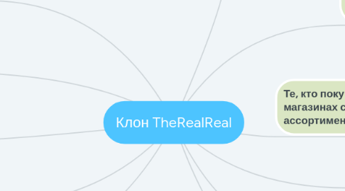 Mind Map: Клон TheRealReal