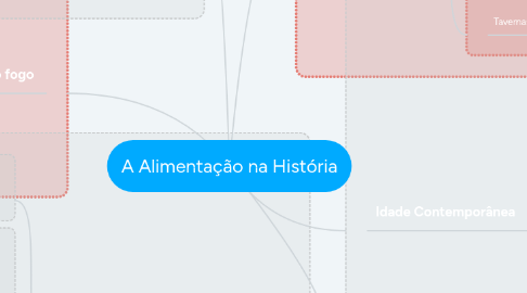 Mind Map: A Alimentação na História