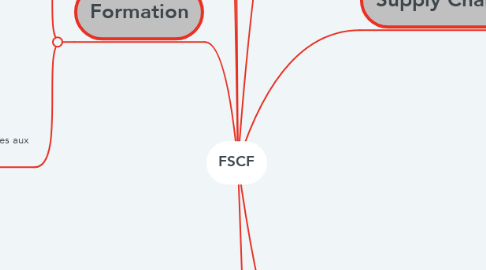 Mind Map: FSCF