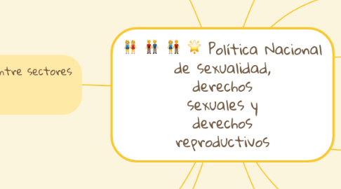 Mind Map: Política Nacional de sexualidad, derechos sexuales y derechos reproductivos